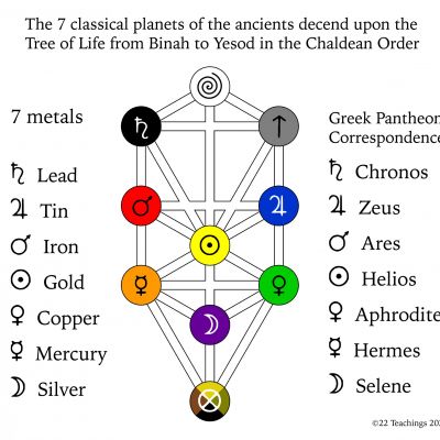 tree-of-life-with-chaldean-order-metals-and-greek-pantheon-01